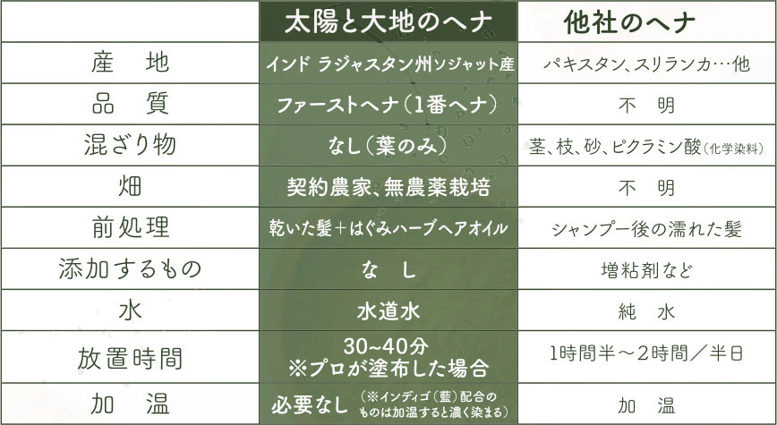他社とのヘナの違い表